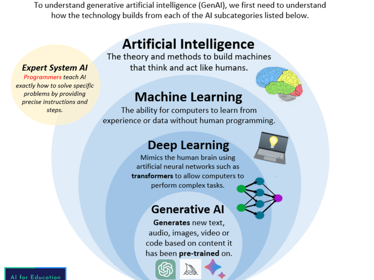 Our Generative AI Explainer is a simple graphic organizer that defines Generative AI in the larger context of the field of Artificial Intelligence