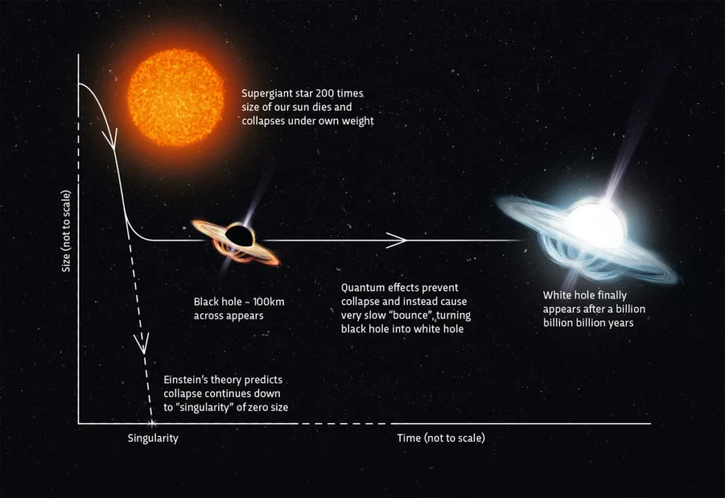 white hole of space
