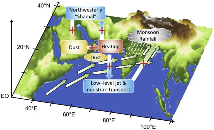Source: Earth-Science Reviews/Science Direct The impact of climate change on India’s monsoon is a pressing issue with far-reaching consequences for the environment, economy, and society.