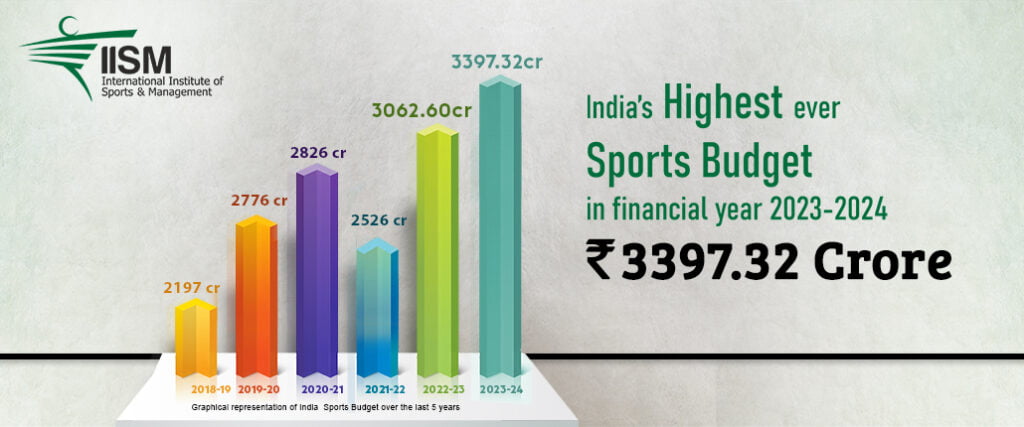 For the fiscal year 2023-2024, the sports budget was increased to approximately ₹3,397.32 crore (about $415 million USD), marking a substantial rise from previous years.