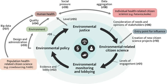Interactions between citizen science, health, and environmental justice. Relations (rXX) are defined in the text