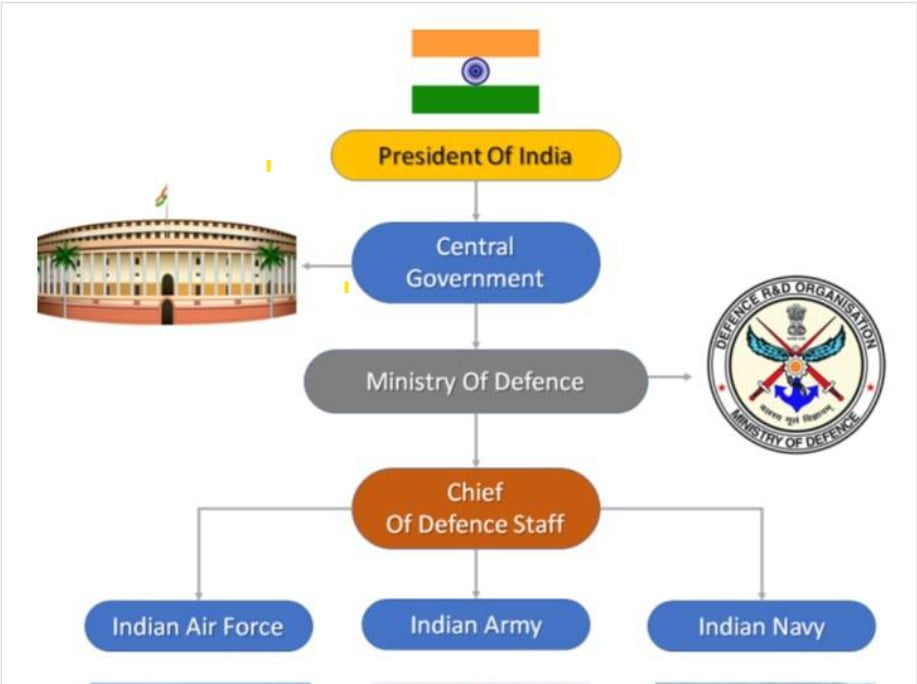 The President of India is the supreme commander of Indian Armed Forces.