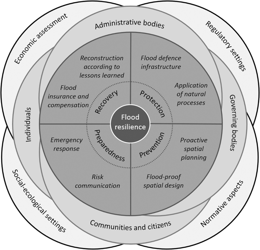 The Flood Resilience Rose. Flood resilience can be increased by operationalising the multi‐layer safety approach (level 1, dark grey) within the institutional context (level 2, grey). Both are embedded in the wider context (level 3, light grey). The multi‐layer safety approach has four layers of action taking, namely protection, prevention, preparedness and recovery. The institutional context involves collaboration of administrative bodies, governing bodies, communities and individuals. The wider context comprises regulatory settings, normative aspects, social‐ecological settings and economic assessment