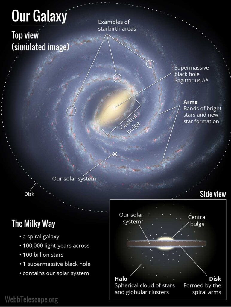 Our galaxy, the Milky Way, contains a supermassive black hole at its core, surrounded by a central bulge of old, yellow stars. Beyond that, young blue stars spiral out from the center, filled in with dark lanes of dust. Get the full diagram of Our Galaxy. Credit: NASA and STScI.
