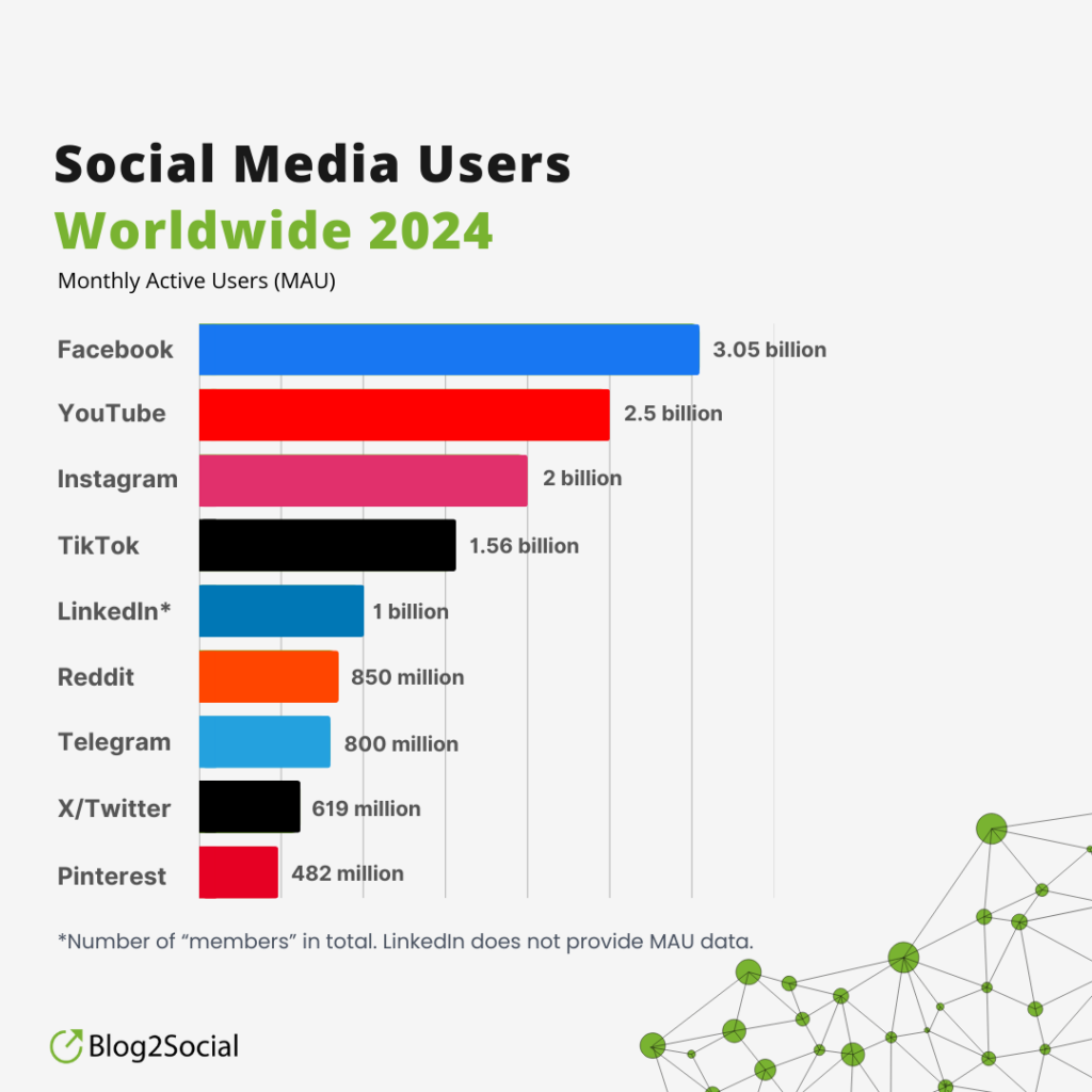 Social Media Users – Source: Social Media Report 2024