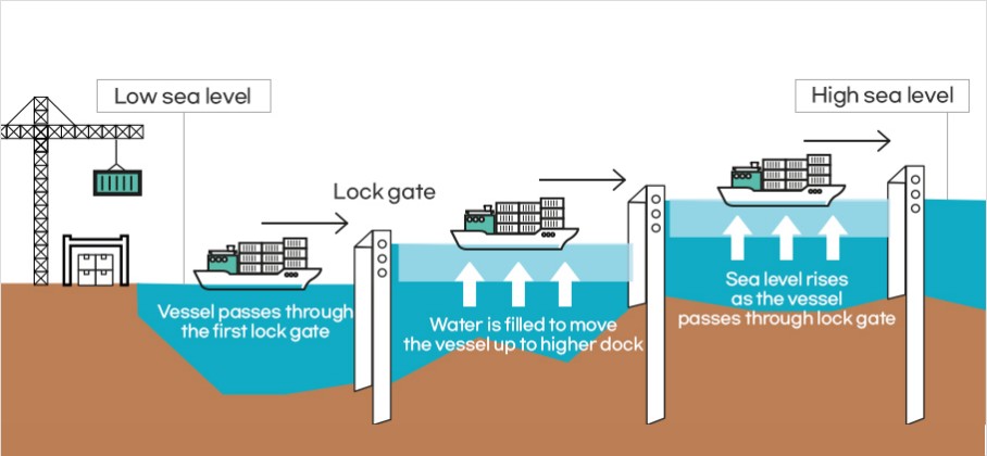 Passing structure of the Panama Canal
